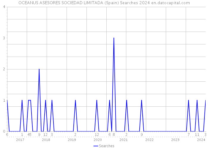 OCEANUS ASESORES SOCIEDAD LIMITADA (Spain) Searches 2024 