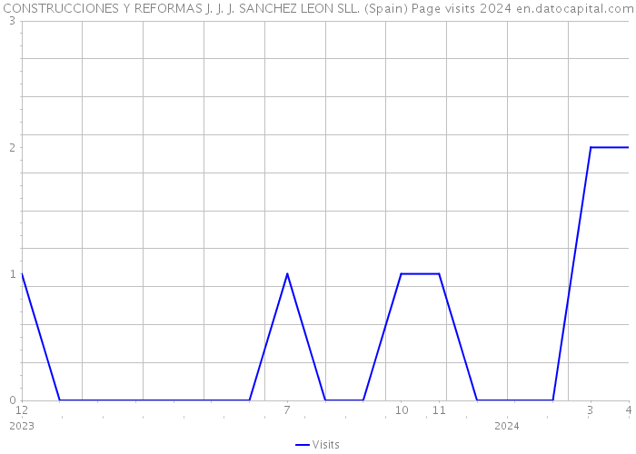 CONSTRUCCIONES Y REFORMAS J. J. J. SANCHEZ LEON SLL. (Spain) Page visits 2024 