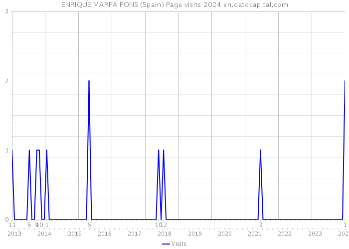 ENRIQUE MARFA PONS (Spain) Page visits 2024 