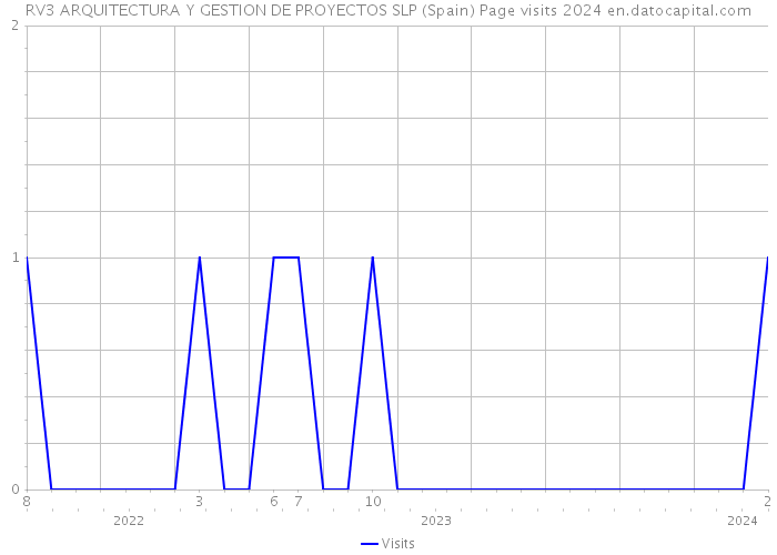 RV3 ARQUITECTURA Y GESTION DE PROYECTOS SLP (Spain) Page visits 2024 