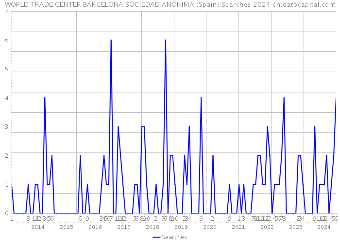 WORLD TRADE CENTER BARCELONA SOCIEDAD ANÓNIMA (Spain) Searches 2024 