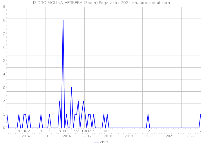 ISIDRO MOLINA HERRERA (Spain) Page visits 2024 