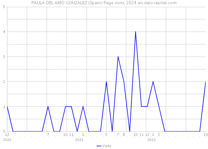 PAULA DEL AMO GONZALEZ (Spain) Page visits 2024 