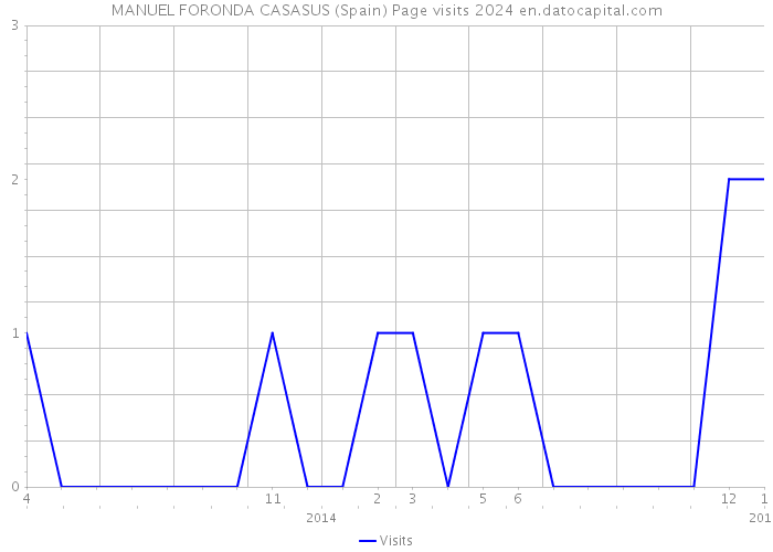 MANUEL FORONDA CASASUS (Spain) Page visits 2024 