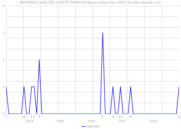 EDUARDO SAEZ DE UGARTE TARNOW (Spain) Searches 2024 