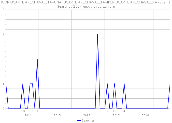 IGOR UGARTE ARECHAVALETA-UNAI UGARTE ARECHAVALETA-IKER UGARTE ARECHAVALETA (Spain) Searches 2024 