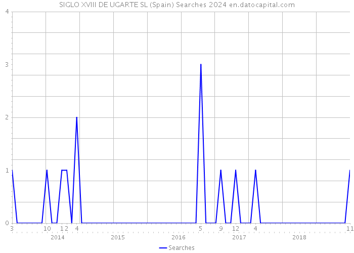 SIGLO XVIII DE UGARTE SL (Spain) Searches 2024 