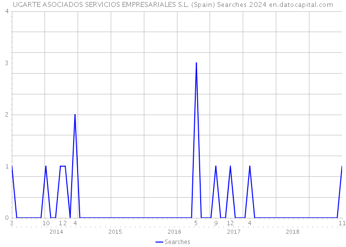 UGARTE ASOCIADOS SERVICIOS EMPRESARIALES S.L. (Spain) Searches 2024 