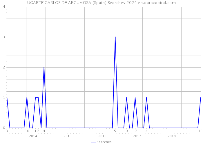 UGARTE CARLOS DE ARGUMOSA (Spain) Searches 2024 