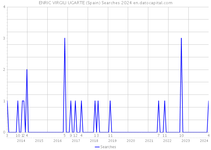 ENRIC VIRGILI UGARTE (Spain) Searches 2024 