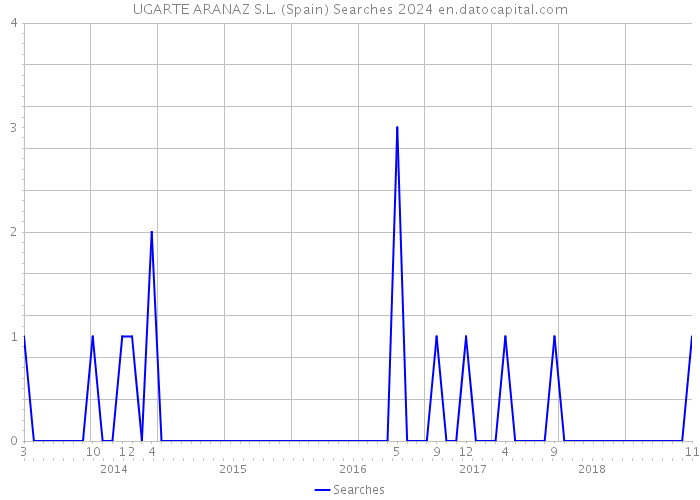 UGARTE ARANAZ S.L. (Spain) Searches 2024 