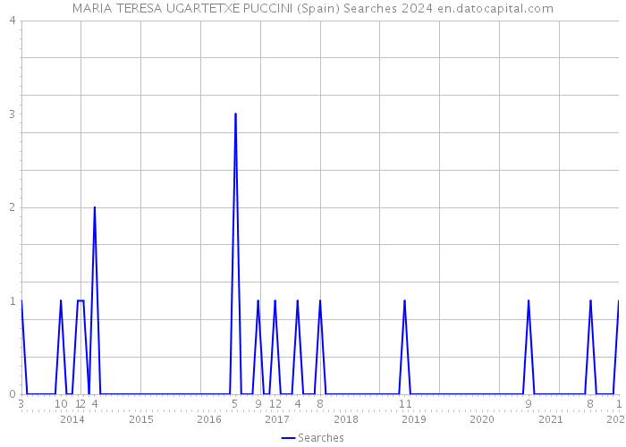 MARIA TERESA UGARTETXE PUCCINI (Spain) Searches 2024 