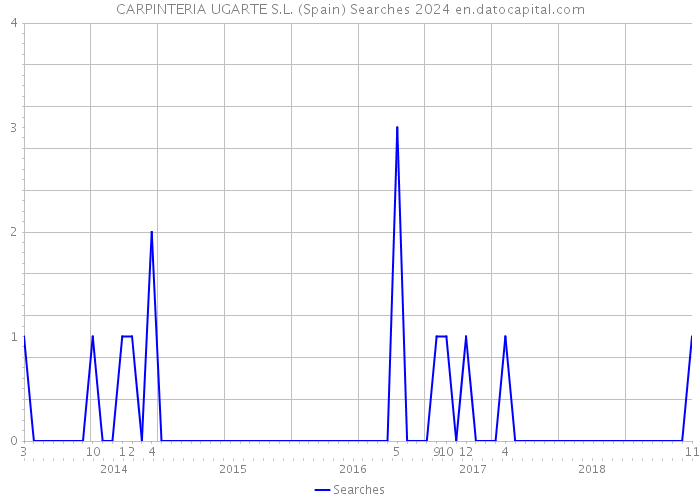 CARPINTERIA UGARTE S.L. (Spain) Searches 2024 