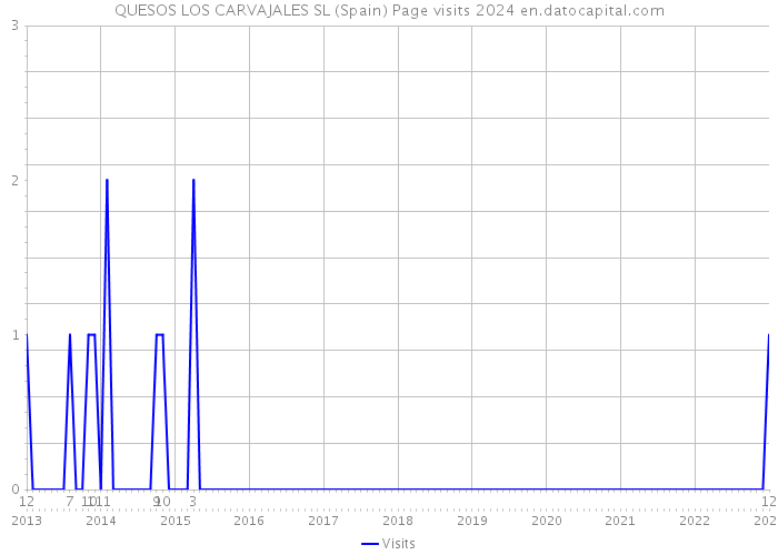 QUESOS LOS CARVAJALES SL (Spain) Page visits 2024 