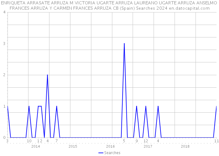 ENRIQUETA ARRASATE ARRUZA M VICTORIA UGARTE ARRUZA LAUREANO UGARTE ARRUZA ANSELMO FRANCES ARRUZA Y CARMEN FRANCES ARRUZA CB (Spain) Searches 2024 