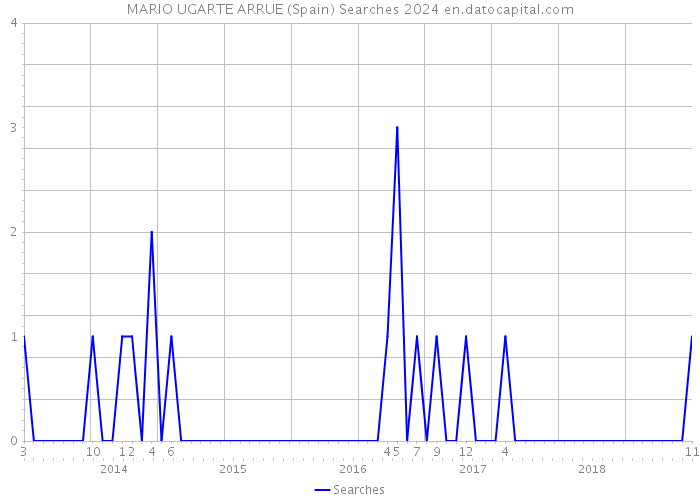 MARIO UGARTE ARRUE (Spain) Searches 2024 