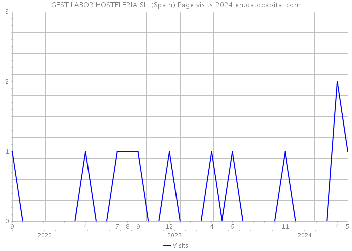 GEST LABOR HOSTELERIA SL. (Spain) Page visits 2024 