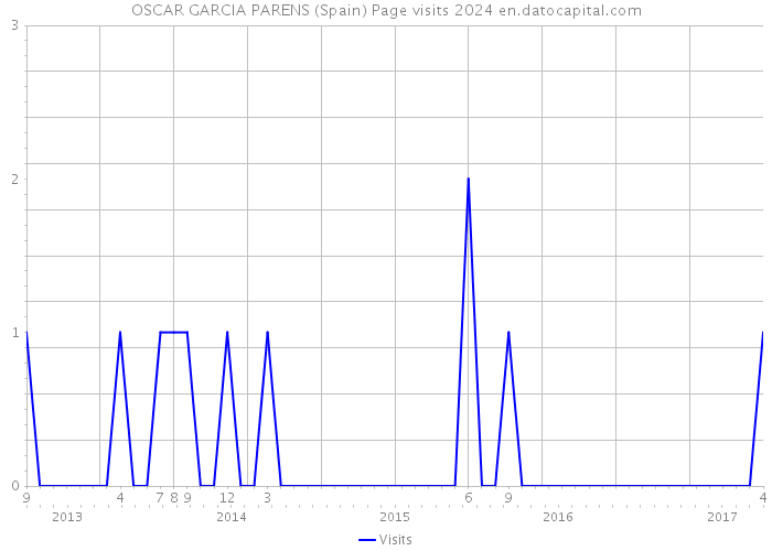 OSCAR GARCIA PARENS (Spain) Page visits 2024 