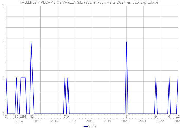 TALLERES Y RECAMBIOS VARELA S.L. (Spain) Page visits 2024 