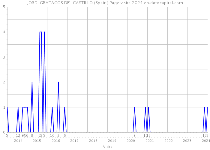 JORDI GRATACOS DEL CASTILLO (Spain) Page visits 2024 