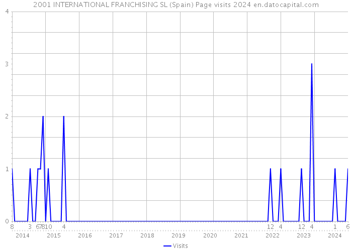 2001 INTERNATIONAL FRANCHISING SL (Spain) Page visits 2024 