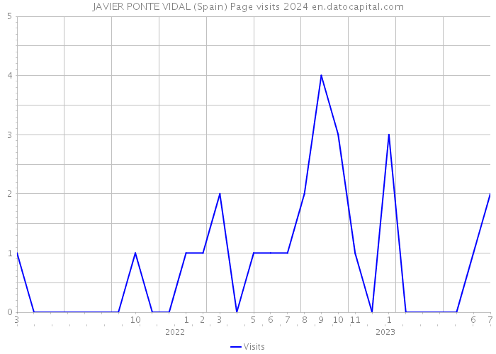 JAVIER PONTE VIDAL (Spain) Page visits 2024 