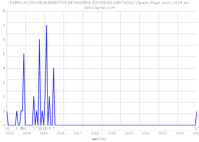 FABRICACION DE ELEMENTOS DE MADERA SOCIEDAD LIMITADA() (Spain) Page visits 2024 