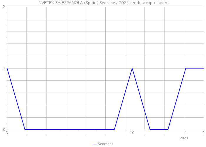 INVETEX SA ESPANOLA (Spain) Searches 2024 