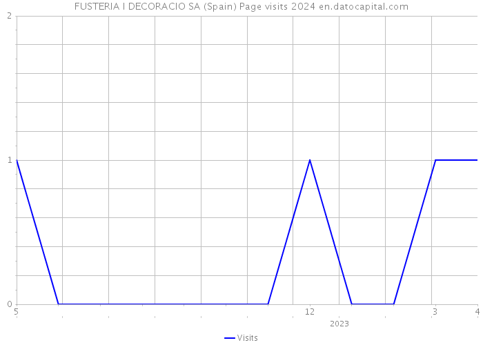 FUSTERIA I DECORACIO SA (Spain) Page visits 2024 