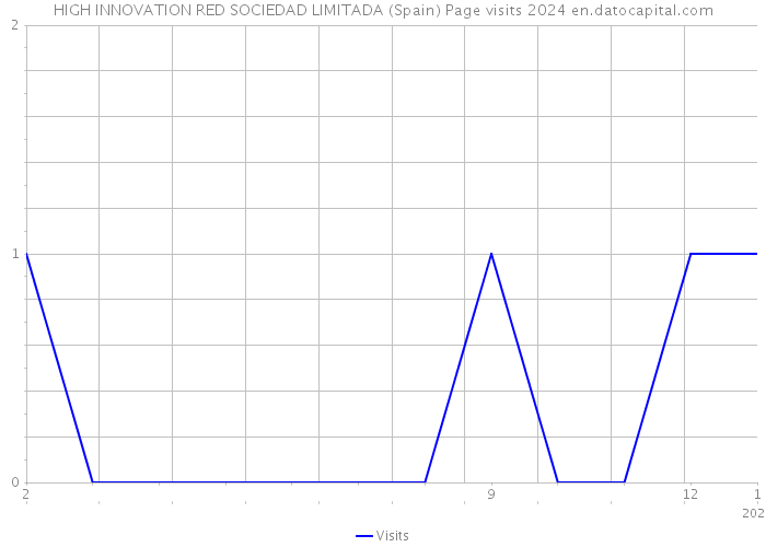 HIGH INNOVATION RED SOCIEDAD LIMITADA (Spain) Page visits 2024 