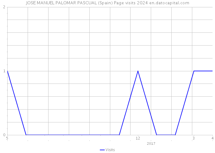 JOSE MANUEL PALOMAR PASCUAL (Spain) Page visits 2024 