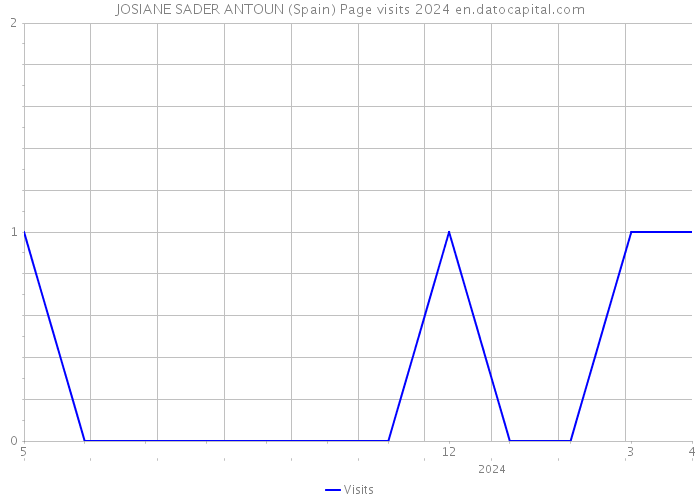JOSIANE SADER ANTOUN (Spain) Page visits 2024 