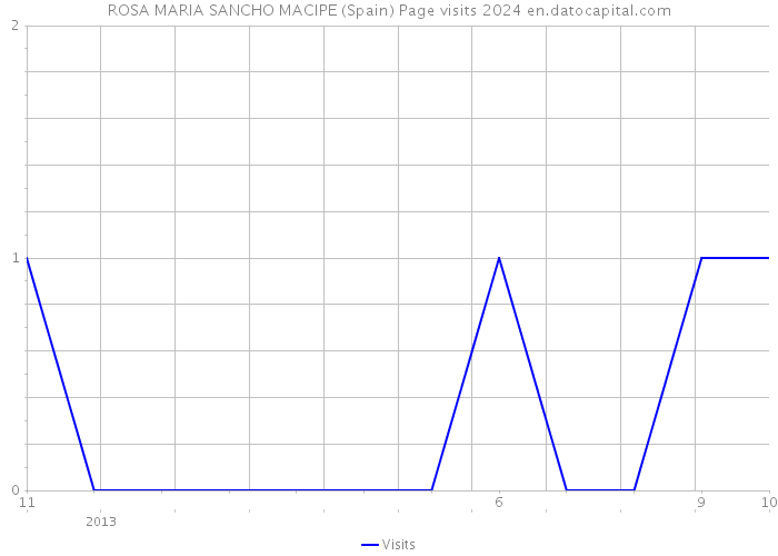 ROSA MARIA SANCHO MACIPE (Spain) Page visits 2024 