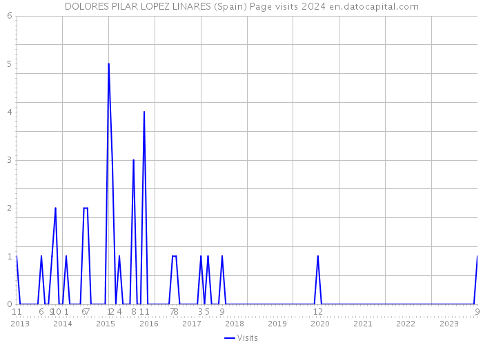 DOLORES PILAR LOPEZ LINARES (Spain) Page visits 2024 