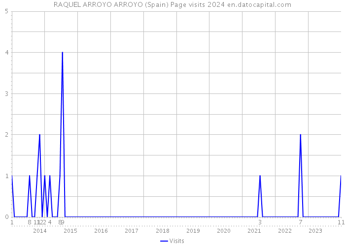 RAQUEL ARROYO ARROYO (Spain) Page visits 2024 