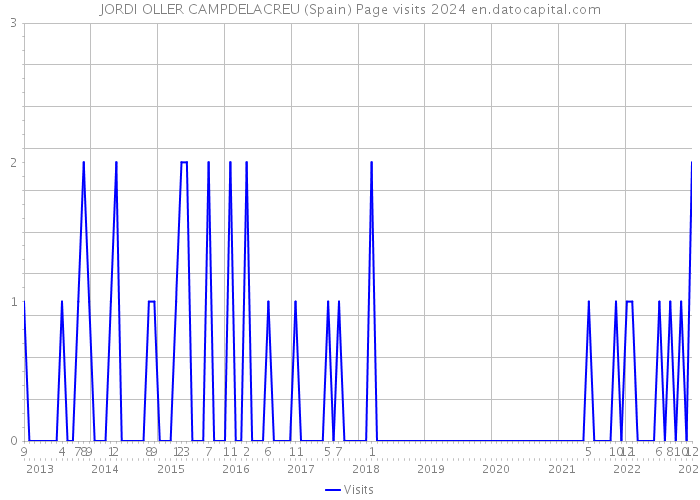 JORDI OLLER CAMPDELACREU (Spain) Page visits 2024 