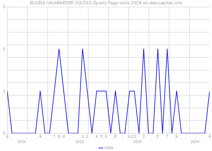 EUGENI XALABARDER VOLTAS (Spain) Page visits 2024 