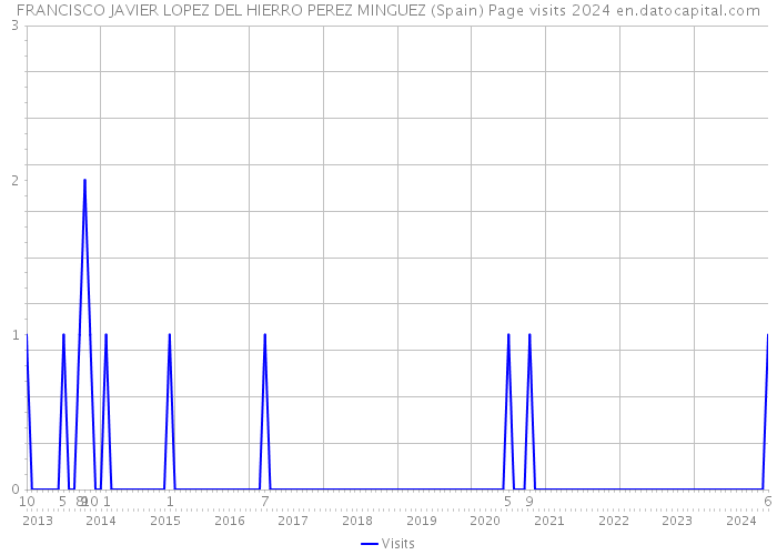 FRANCISCO JAVIER LOPEZ DEL HIERRO PEREZ MINGUEZ (Spain) Page visits 2024 
