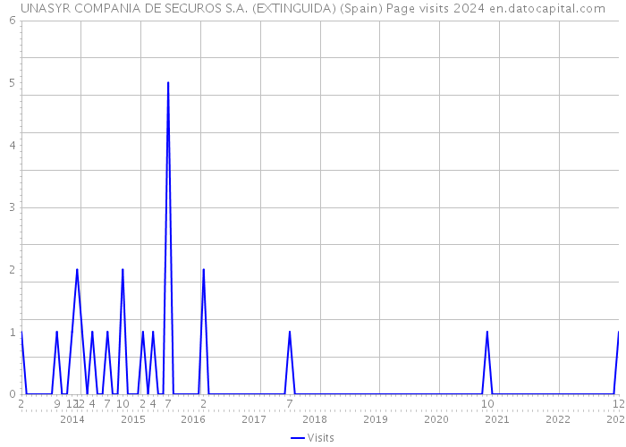 UNASYR COMPANIA DE SEGUROS S.A. (EXTINGUIDA) (Spain) Page visits 2024 