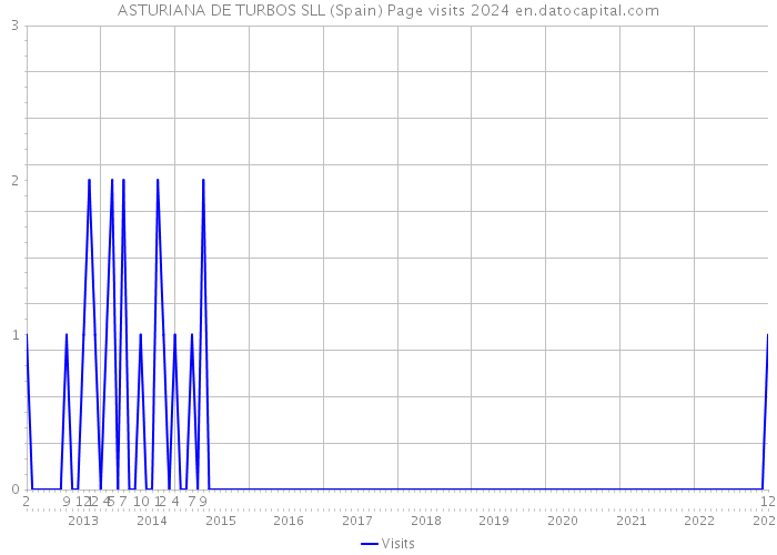 ASTURIANA DE TURBOS SLL (Spain) Page visits 2024 