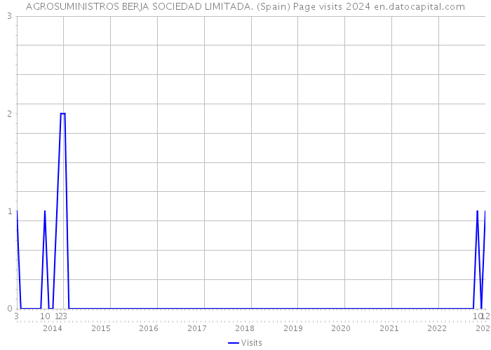 AGROSUMINISTROS BERJA SOCIEDAD LIMITADA. (Spain) Page visits 2024 