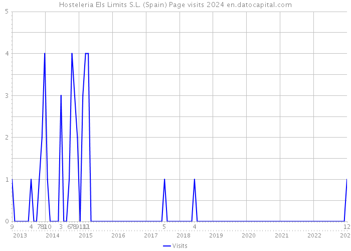 Hosteleria Els Limits S.L. (Spain) Page visits 2024 