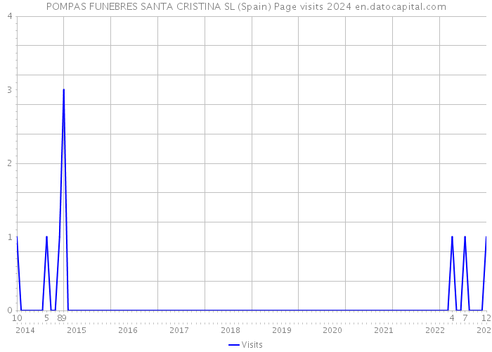 POMPAS FUNEBRES SANTA CRISTINA SL (Spain) Page visits 2024 