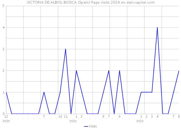 VICTORIA DE ALBIOL BIOSCA (Spain) Page visits 2024 