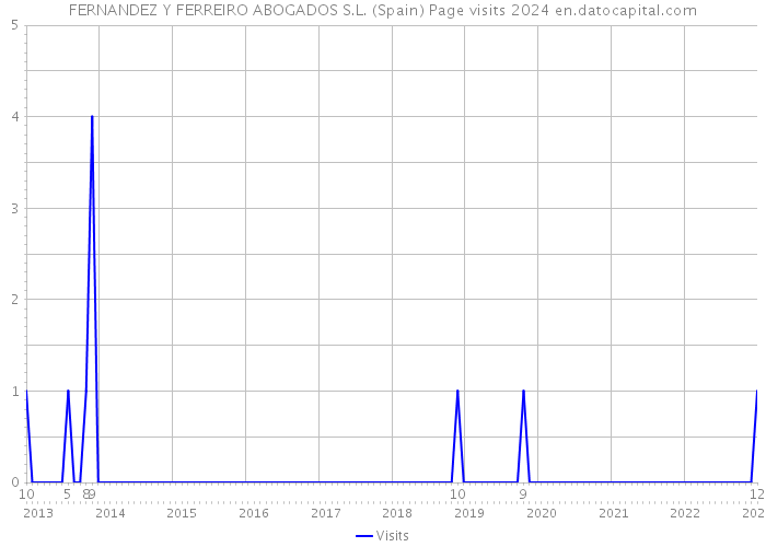 FERNANDEZ Y FERREIRO ABOGADOS S.L. (Spain) Page visits 2024 