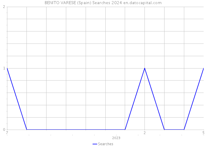 BENITO VARESE (Spain) Searches 2024 