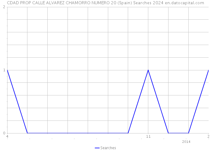 CDAD PROP CALLE ALVAREZ CHAMORRO NUMERO 20 (Spain) Searches 2024 