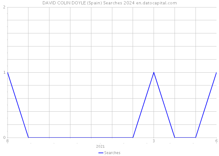 DAVID COLIN DOYLE (Spain) Searches 2024 