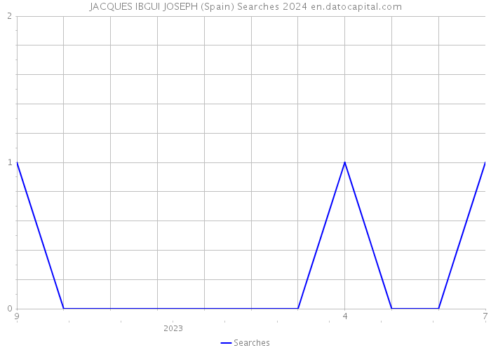 JACQUES IBGUI JOSEPH (Spain) Searches 2024 