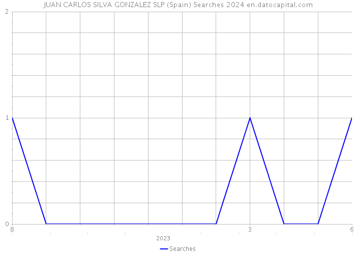 JUAN CARLOS SILVA GONZALEZ SLP (Spain) Searches 2024 